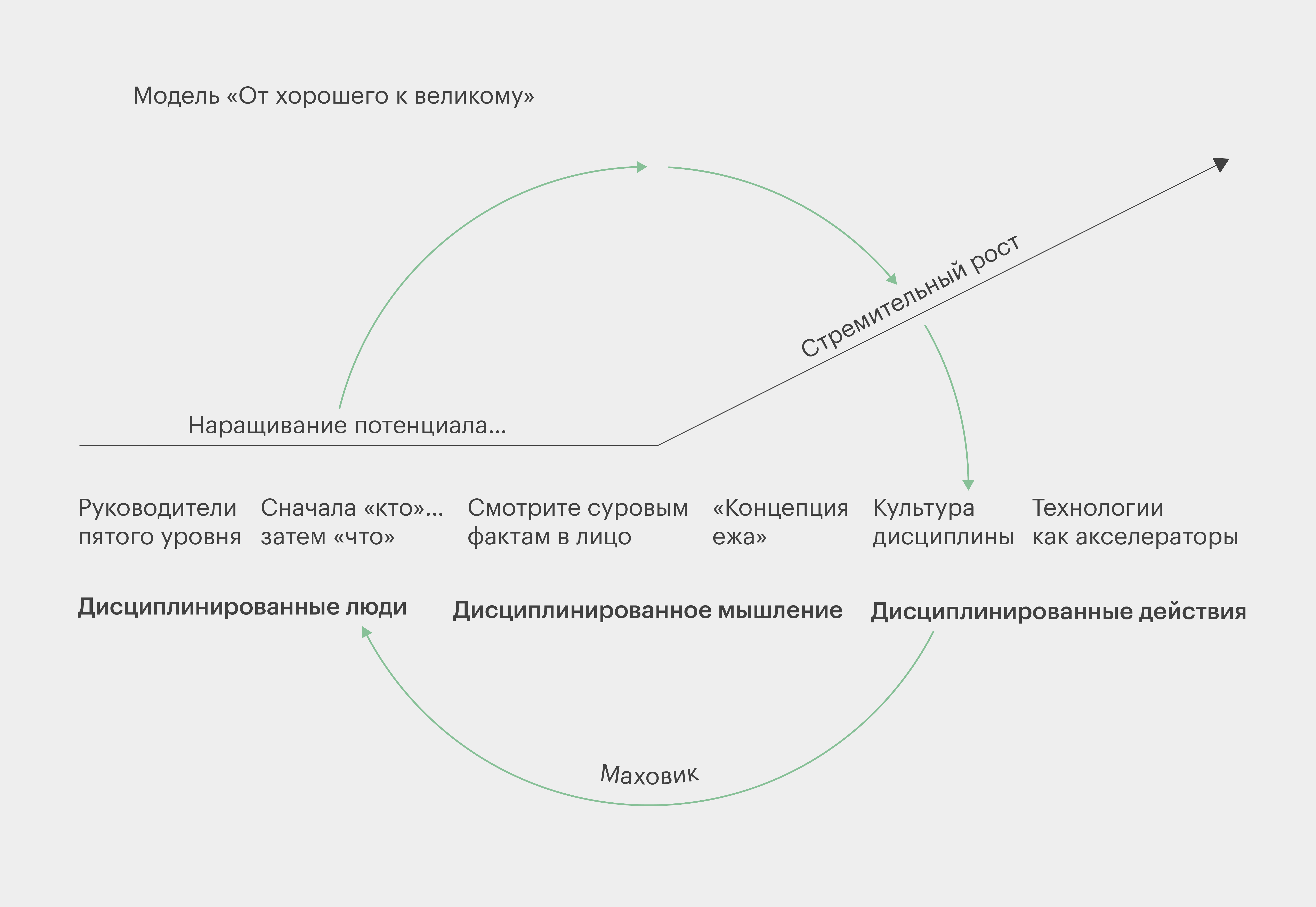 Модель От хорошего к великому