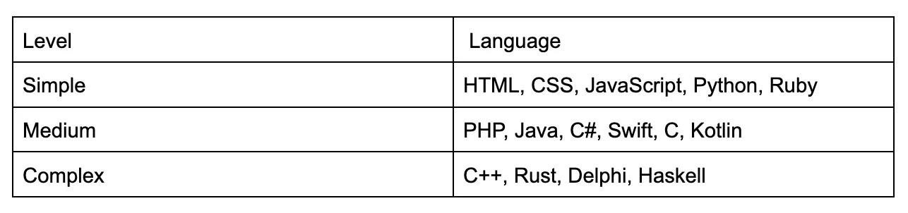 Programming languages complexity comparison table from simple to complex