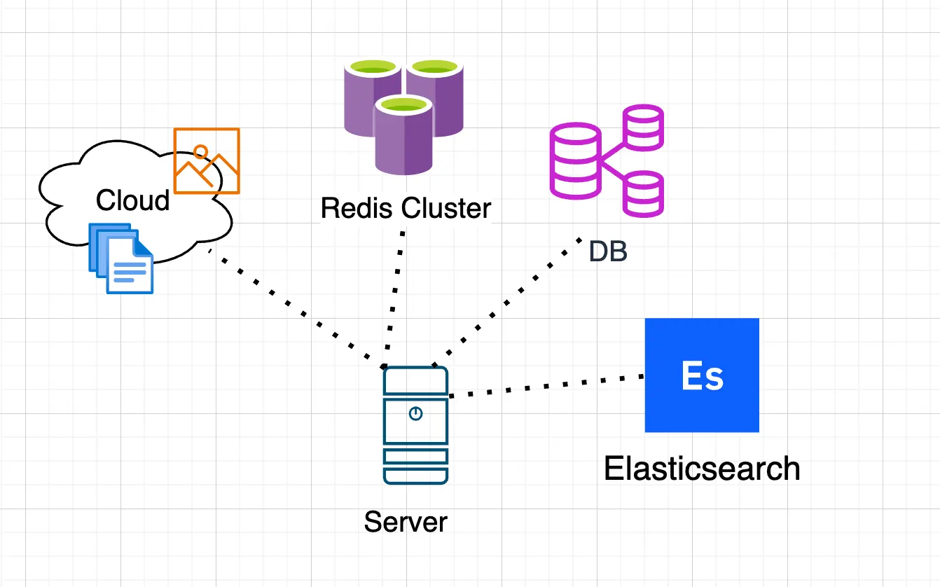 Elasticsearch scaling with sharding and replication