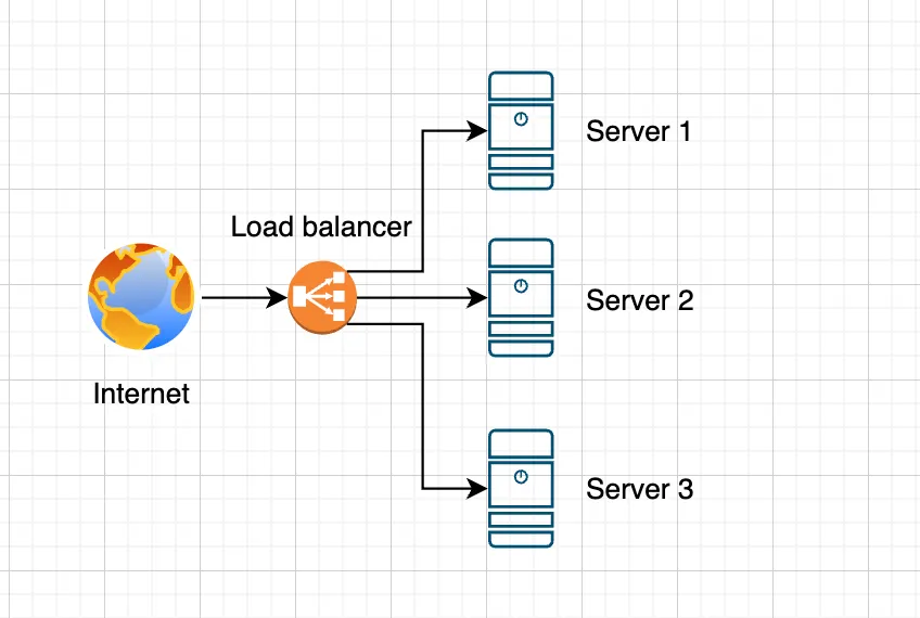Load balancer distributing traffic across multiple servers