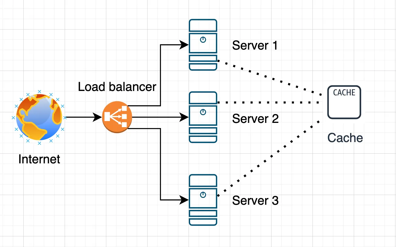 Shared session storage architecture using Redis or Memcached