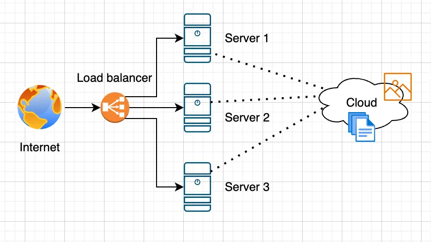 Shared storage architecture with S3 or NAS