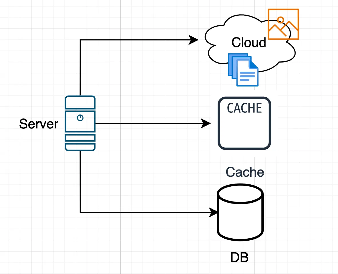Application architecture with database as primary data storage