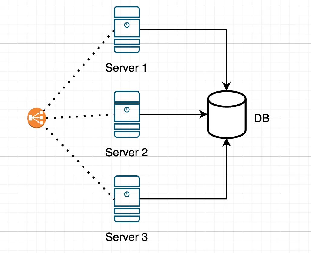 Single shared database architecture for all application servers