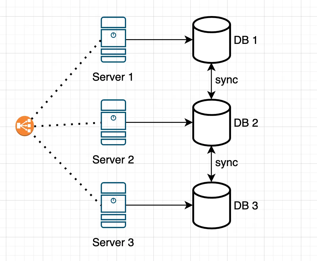 Separate database instances on each server architecture