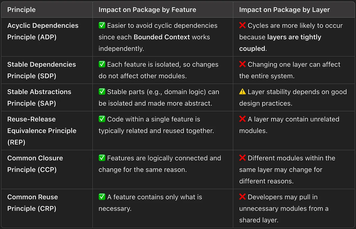 Comparison of package principles with Package by Feature and Package by Layer