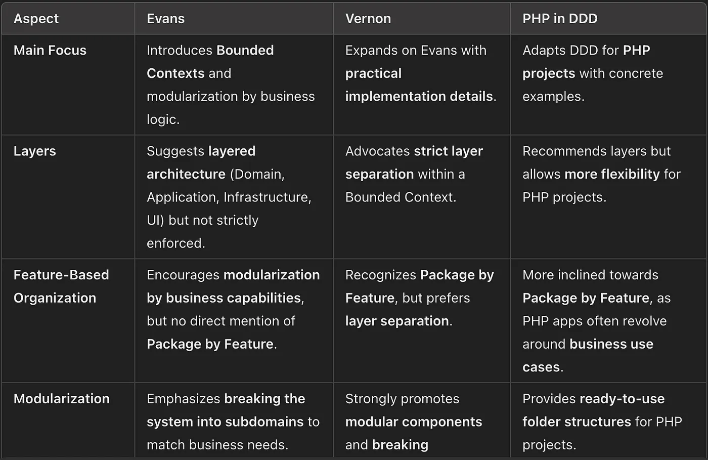 Comparison table of code organization approaches in DDD by different authors