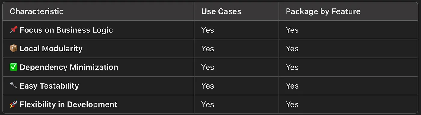 Use Cases in Clean Architecture combined with Package by Feature structure