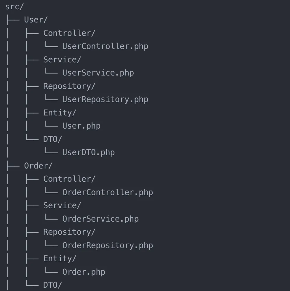 Package by Feature structure grouping code by business features