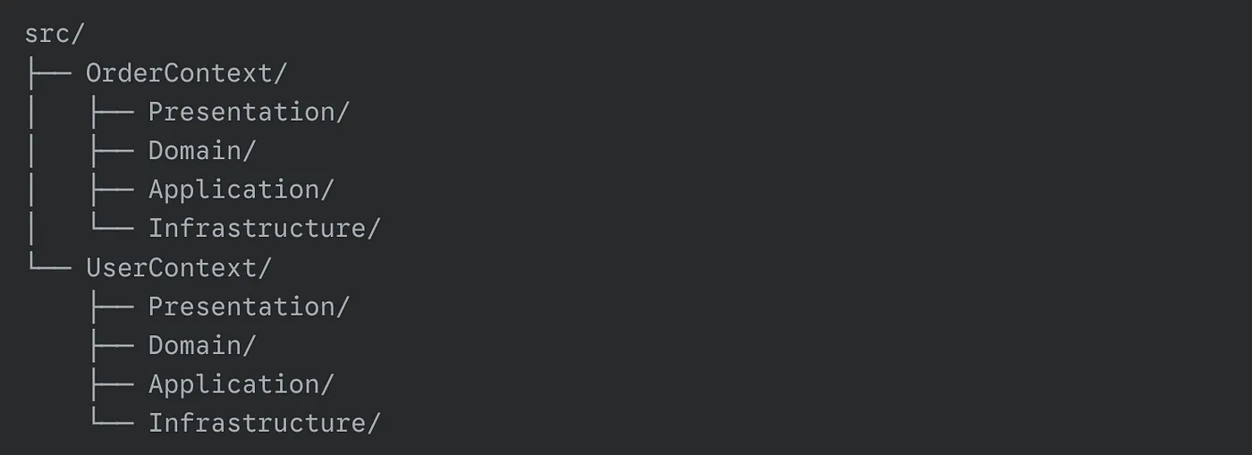 UserContext and OrderContext bounded contexts interaction diagram